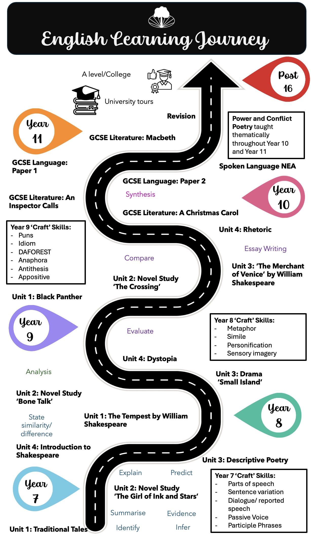English – Stockland Green School